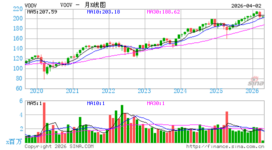 Vanguard S&P 500 Value ETF月K线图