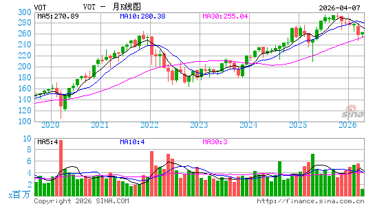 领航 中盘成长型 ETF月K线图