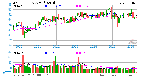 Voya Financial, Inc.月K线图