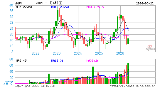 Viridian Therapeutics, Inc.月K线图