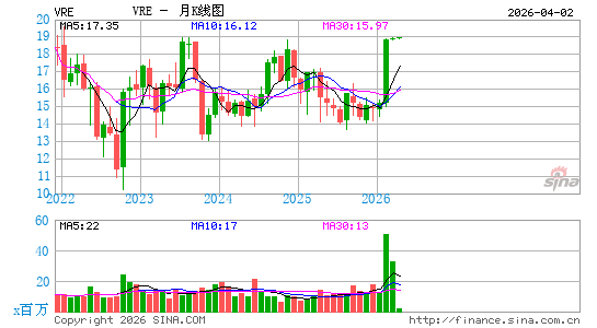 Veris Residential, Inc.月K线图