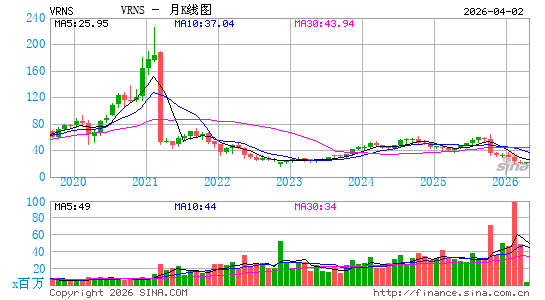 Varonis Systems, Inc.月K线图