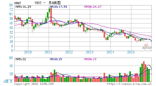 Verint Systems, Inc.月K线图