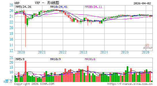 景顺 可变利率优先股 ETF月K线图