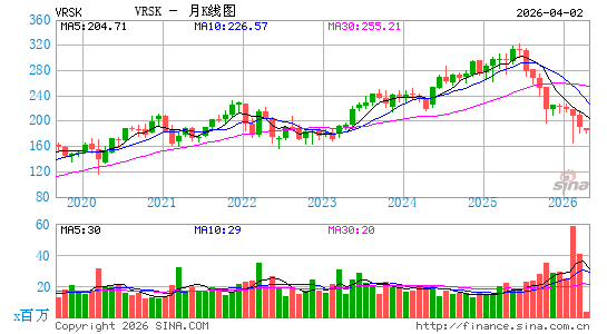Verisk Analytics, Inc.月K线图