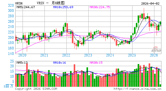 威瑞信公司月K线图