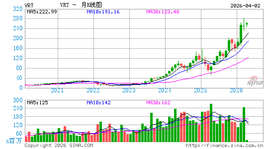 Vertiv Holdings Co.月K线图