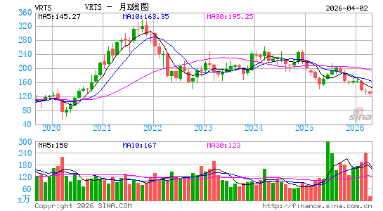 Virtus Investment Partners, Inc.月K线图