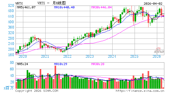 福泰制药月K线图