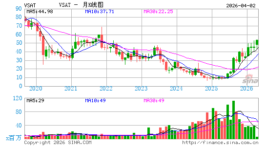 卫讯公司月K线图