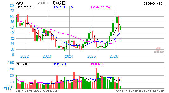Victoria's Secret & Co.月K线图