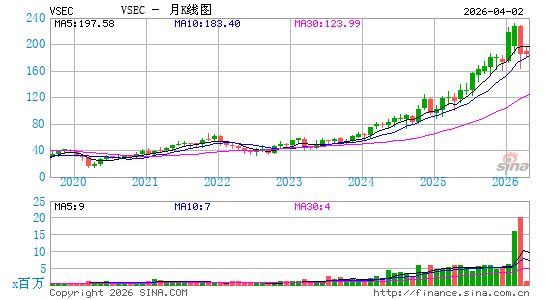 VSE技术服务月K线图