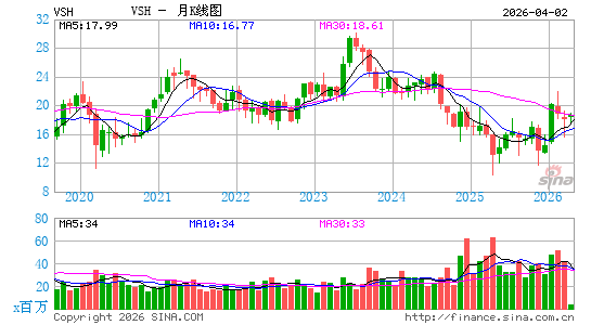 威世科技月K线图