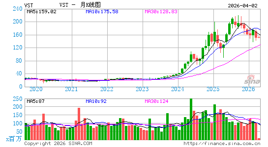 Vistra Corp.月K线图
