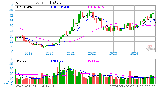 Vista Outdoor, Inc.月K线图