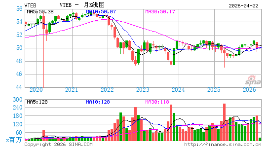 领航 免税债券 ETF月K线图