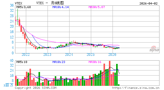 VTEX (Cayman Islands)月K线图