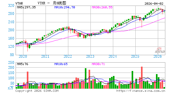 Vanguard Russell 3000 Index Fund月K线图