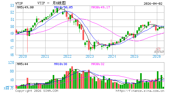 Vanguard Short-Term Inflation-Protected Securities ETF月K线图