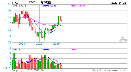Corporaci贸n Inmobiliaria Vesta SAB de CV月K线图