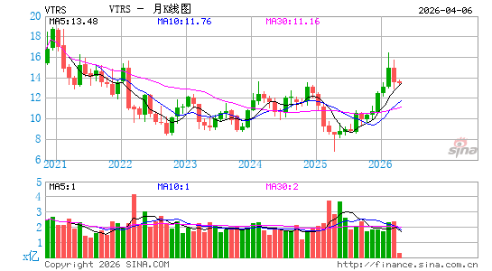 Viatris, Inc.月K线图