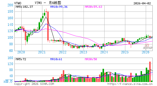 领航 罗素2000 ETF月K线图
