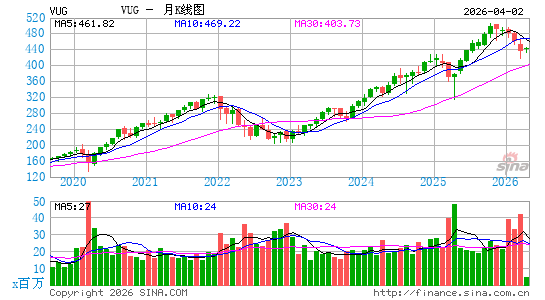 成长股指数ETF-Vanguard MSCI月K线图