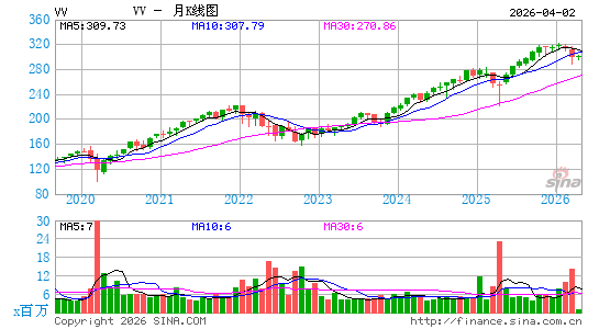 领航 大盘股 ETF月K线图