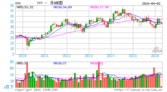 Valvoline, Inc.月K线图