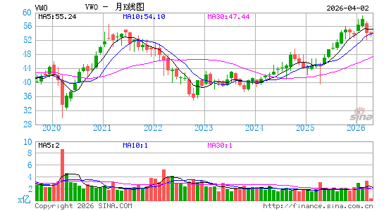 新兴市场ETF-Vanguard MSCI月K线图