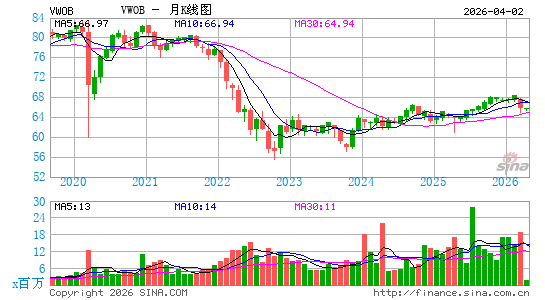 Vanguard新兴市场美元政府债指数ETF月K线图