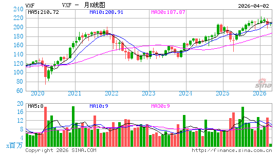 领航 扩展市场 ETF月K线图