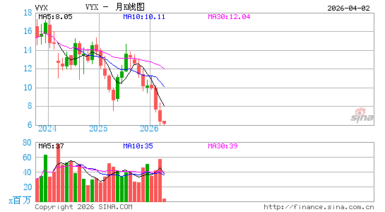 NCR Voyix Corp.月K线图
