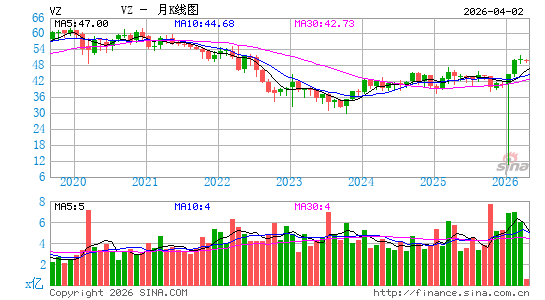 威讯通信公司月K线图