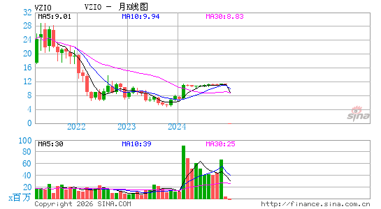 Vizio Holding Corp.月K线图