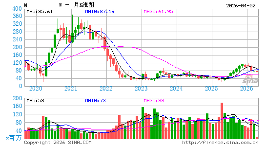 Wayfair, Inc.月K线图