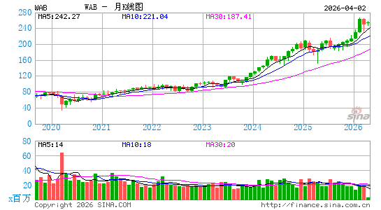 美国西屋制动月K线图