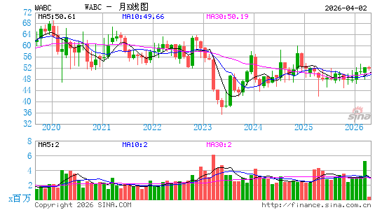 Westamerica Bancorporation月K线图