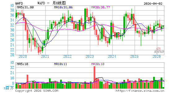 WaFd, Inc.月K线图