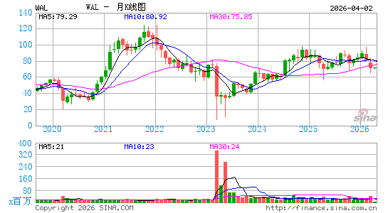 Western Alliance Bancorp.月K线图