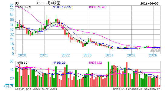 微博公司月K线图