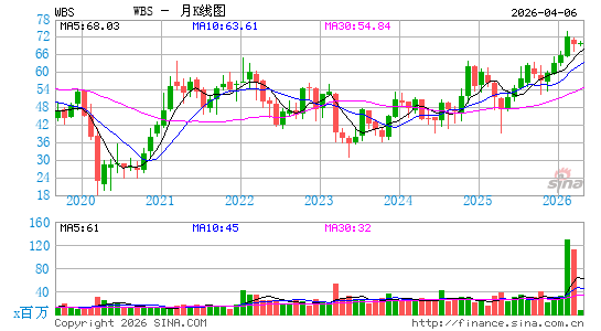 Webster Financial Corp.月K线图