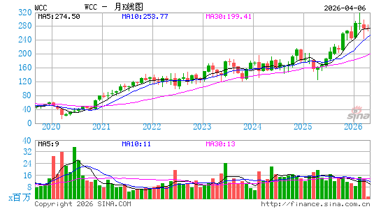 西科国际有限公司月K线图