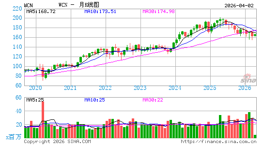 Waste Connections, Inc.月K线图