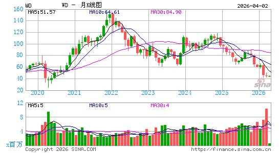 Walker & Dunlop, Inc.月K线图