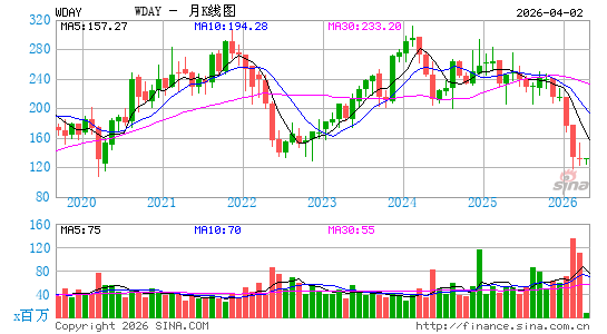 工作日公司月K线图