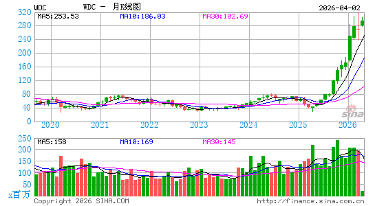 西部数据公司月K线图