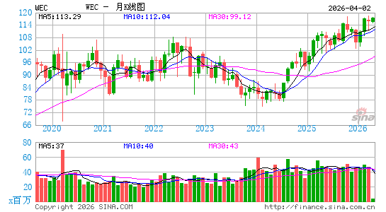 威斯康辛能源月K线图