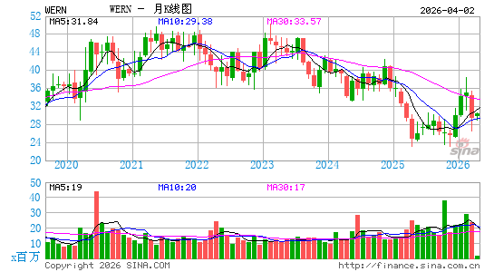 沃纳企业公司月K线图