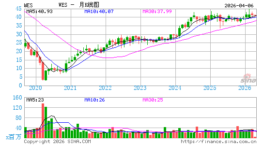 Western Midstream Partners LP月K线图